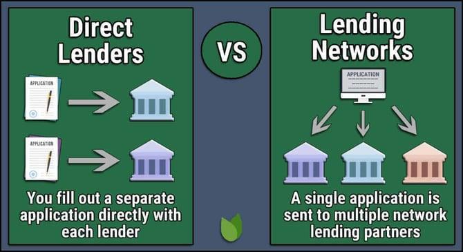Direct lenders vs brokers showing separate loan applications with lenders versus one application submitted through a broker network.
